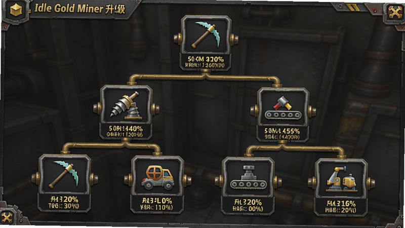 主体为 Idle Gold Miner 升级界面特写,布局展示多级科技树节点,包含镐头、钻机、传送带等图标,排版呈层级状分布,风格为科技感与工业风结合,细节标注升级消耗与效果提升百分比,画质高保真,干净无干扰元素
