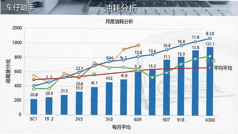 一张油耗统计数据分析图,主体为折线图与柱状图组合,显示月度油耗变化,布局紧凑,排版专业,风格商务简约,细节包括坐标轴标签、数据点标记、平均值线条,画质清晰,干净无多余装饰,文字内容包含
