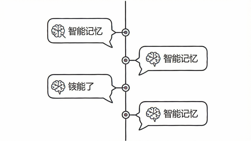 主体为对话流程图,布局为纵向时间轴,显示多个对话气泡串联,风格为简约线条画,细节包含连接线和大脑图标,画质平滑,干净,无多余元素,文字内容