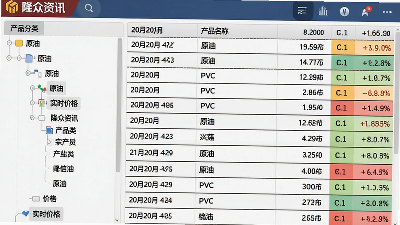 主体为隆众资讯价格查询界面,布局为左右分栏结构,左侧为产品分类树状菜单,右侧为详细价格列表,包含日期、产品名称、价格数值及涨跌幅颜色标识,风格简洁高效,细节展示表格边框与数据对齐,画质高清,干净,无多余元素,文字内容包含“隆众资讯”、“原油”、“PVC”、“实时价格”