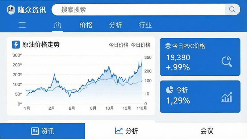 主体为隆众资讯安卓应用主界面高清预览,布局采用扁平化设计,顶部显示搜索栏与导航菜单,中部核心区域展示“原油价格走势”折线图与“今日PVC价格”数据卡片,底部为“资讯”、“分析”、“会议”功能标签,风格为商务科技蓝白色调,细节包含清晰的数据刻度与图标,画质8k,干净,无多余元素,文字内容包含“隆众资讯”、“今日价格”、“行业分析”
