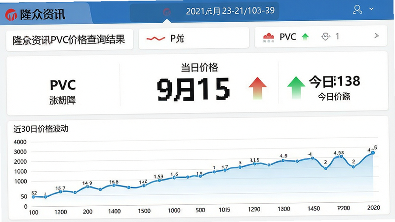 主体为隆众资讯PVC价格查询结果页,布局为数据卡片与图表结合,顶部显示PVC产品名称与日期,中部为当日价格大字号显示及涨跌箭头,底部为近30日价格波动折线图,风格专业数据可视化,细节包含坐标轴与数据点,画质高清,干净,无多余元素,文字内容包含“隆众资讯”、“PVC”、“今日价格”、“走势”