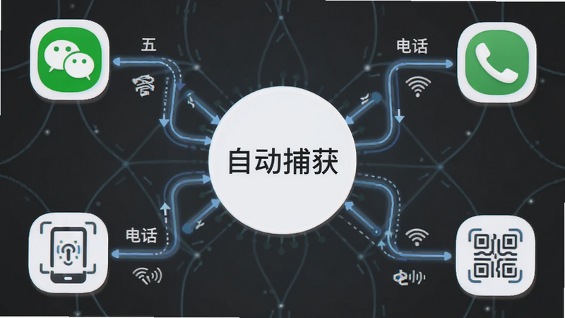 主体为五五来客APP的数据接入示意图,布局为中心辐射状,连接微信、电话、扫码等图标,排版对称,风格扁平化,细节展示数据流动的线条,画质高清,干净,无多余元素,图片中文字“自动捕获”居中
