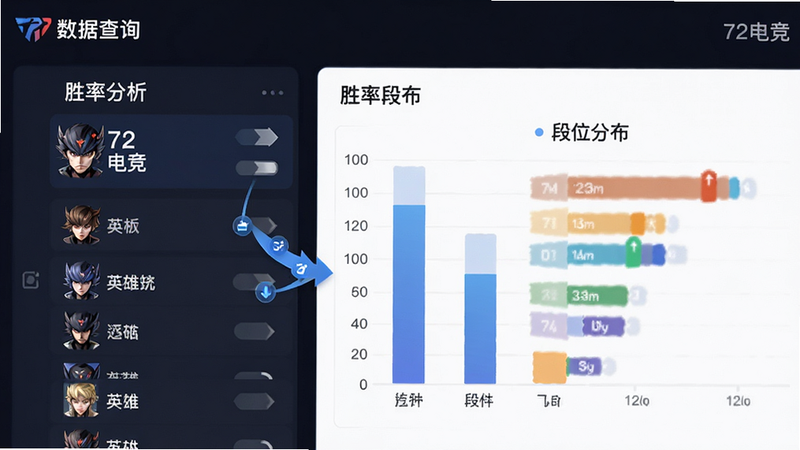 主体为数据查询界面,布局分为左右两栏,左侧为英雄列表,右侧为胜率与段位图表,排版清晰,风格简洁商务,细节处有数据流向图标,画质清晰,干净无多余元素,文字包含